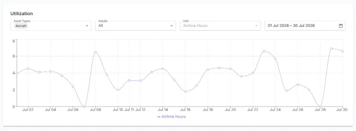 Fleet Centr utilisation chart showing airtime hours per aircraft across a date range